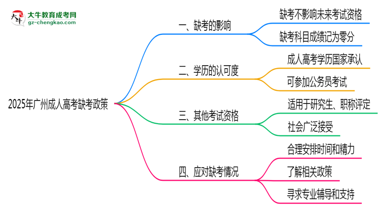 2025年廣州成考缺考是否影響后續(xù)報考資格思維導(dǎo)圖