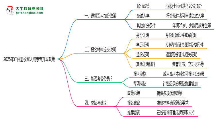 2025年廣州退役軍人成考專升本加分政策及材料提交說明思維導(dǎo)圖
