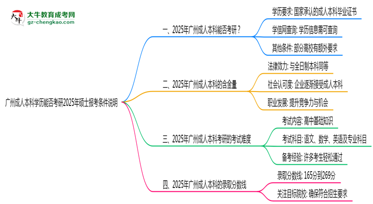 廣州成人本科學(xué)歷能否考研2025年碩士報(bào)考條件說(shuō)明思維導(dǎo)圖