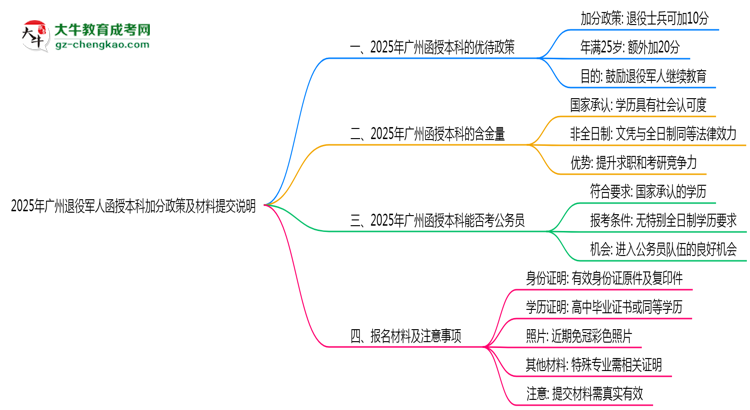 2025年廣州退役軍人函授本科加分政策及材料提交說明思維導(dǎo)圖
