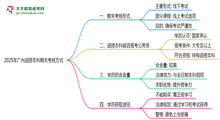 廣州函授本科期末考核方式說明2025年線上線下安排思維導(dǎo)圖