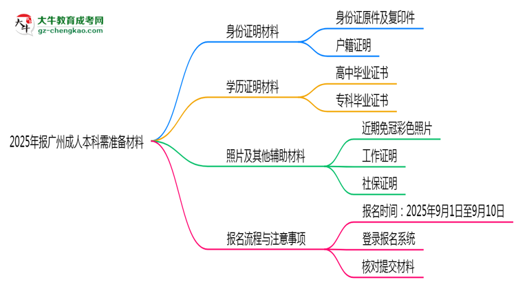 2025年報(bào)廣州成人本科需準(zhǔn)備哪些材料（清單下載）思維導(dǎo)圖