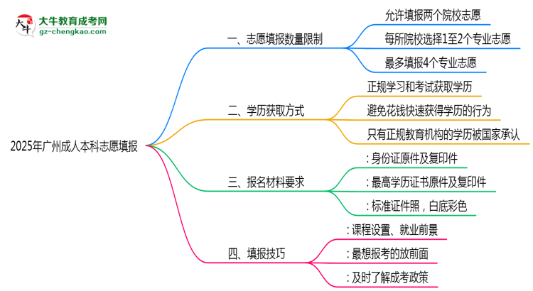 2025年廣州成人本科志愿填報數(shù)量限制與技巧思維導(dǎo)圖