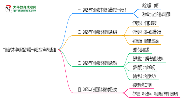 廣州函授本科學歷是否算第一學歷2025年界定標準思維導圖