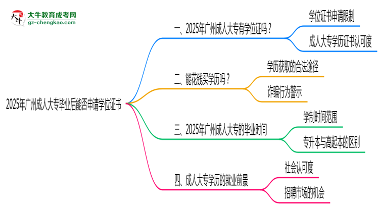 2025年廣州成人大專畢業(yè)后能否申請(qǐng)學(xué)位證書思維導(dǎo)圖