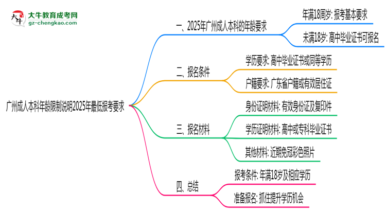 廣州成人本科年齡限制說明2025年最低報考要求思維導圖