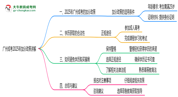 廣州成考2025年加分政策詳解（滿25歲自動(dòng)加分）思維導(dǎo)圖