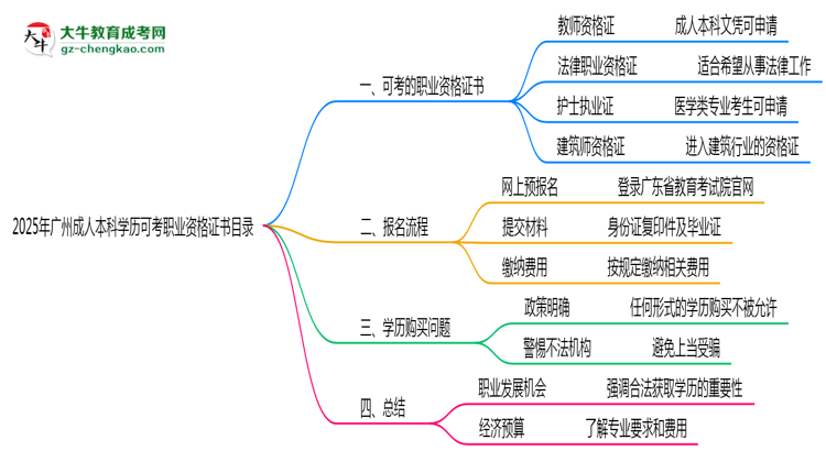 2025年廣州成人本科學(xué)歷可考職業(yè)資格證書目錄思維導(dǎo)圖