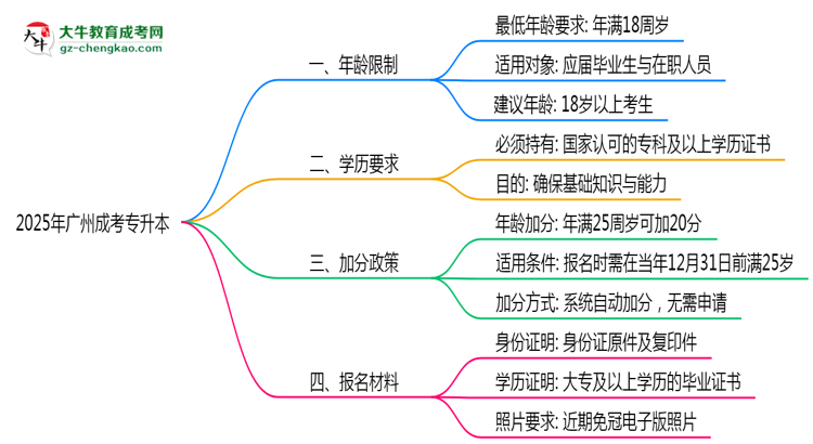 廣州成考專升本年齡限制說明2025年最低報考要求思維導(dǎo)圖