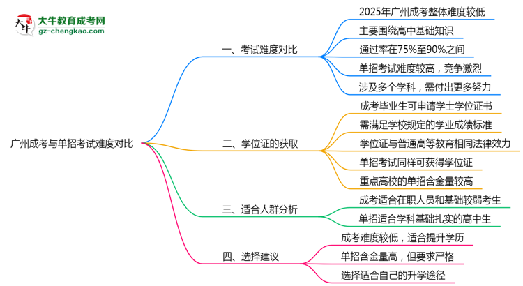 廣州成考與單招考試難度對比2025年數(shù)據(jù)思維導圖