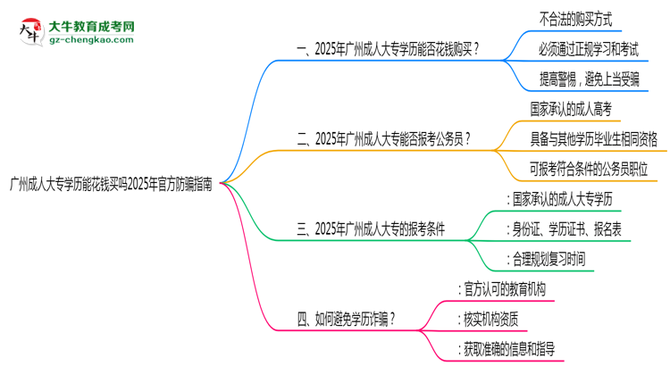 廣州成人大專學(xué)歷能花錢買嗎2025年官方防騙指南思維導(dǎo)圖