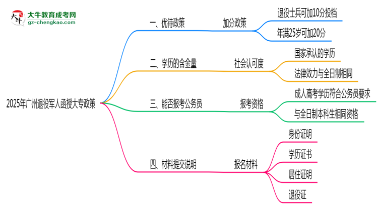 2025年廣州退役軍人函授大專加分政策及材料提交說(shuō)明思維導(dǎo)圖