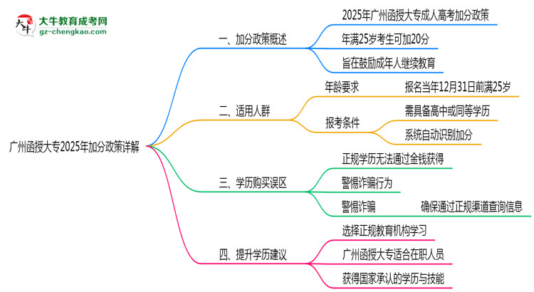 廣州函授大專2025年加分政策詳解(滿25歲自動(dòng)加分)思維導(dǎo)圖