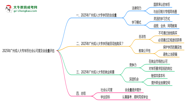 2025年廣州成人大專學(xué)歷社會(huì)認(rèn)可度及含金量評(píng)估思維導(dǎo)圖
