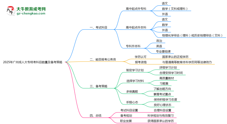 2025年廣州成人大專統(tǒng)考科目數(shù)量及備考策略說(shuō)明思維導(dǎo)圖
