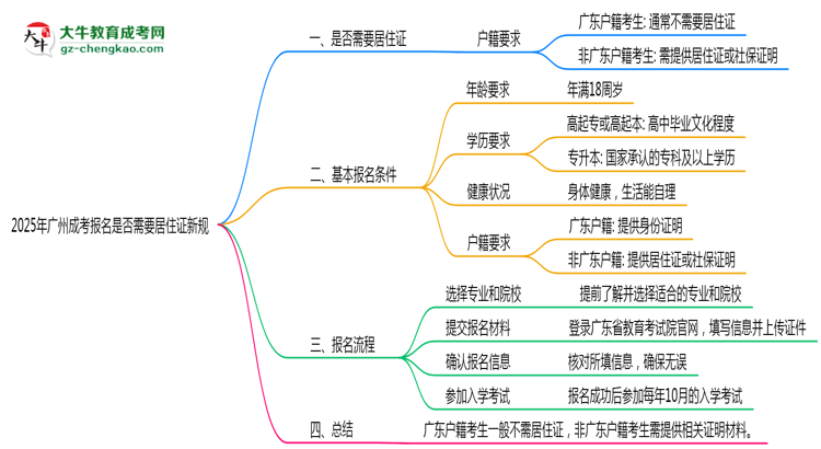 2025年廣州成考報名是否需要居住證新規(guī)思維導圖