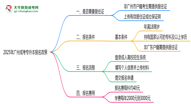 2025年廣州成考專升本報(bào)名是否需要居住證新規(guī)思維導(dǎo)圖