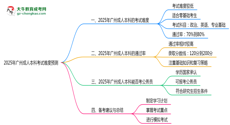 2025年廣州成人本科考試難度預(yù)測(cè)(通過(guò)率數(shù)據(jù))思維導(dǎo)圖