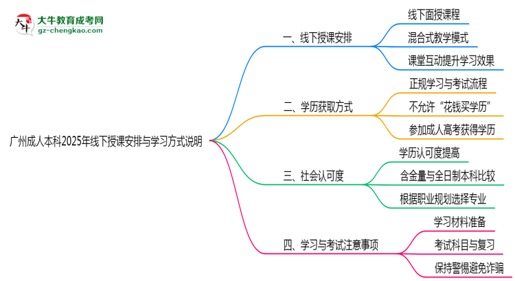 廣州成人本科2025年線下授課安排與學(xué)習(xí)方式說明思維導(dǎo)圖