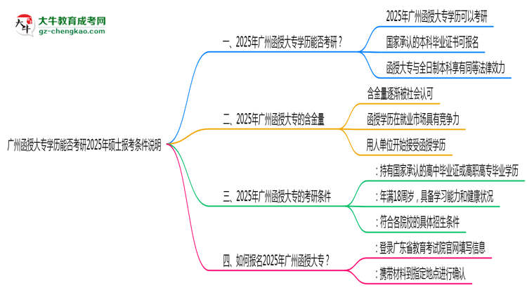 廣州函授大專學(xué)歷能否考研2025年碩士報(bào)考條件說明思維導(dǎo)圖