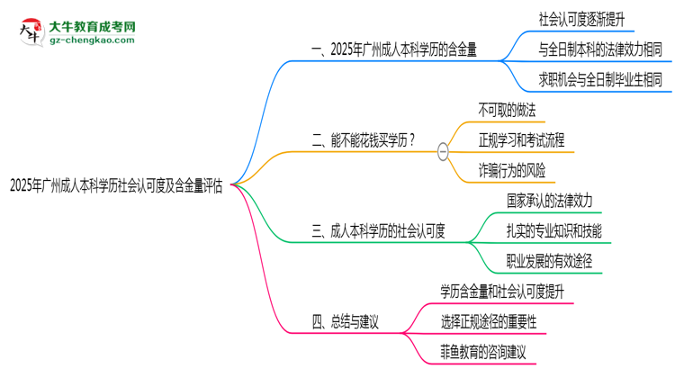 2025年廣州成人本科學(xué)歷社會(huì)認(rèn)可度及含金量評(píng)估思維導(dǎo)圖