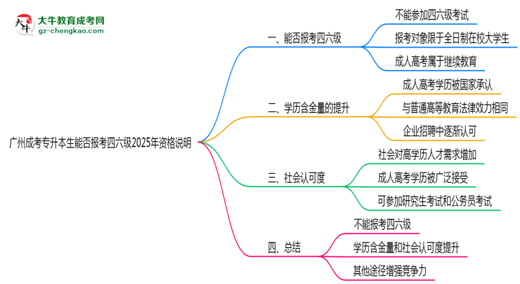 廣州成考專升本生能否報(bào)考四六級(jí)2025年資格說明思維導(dǎo)圖