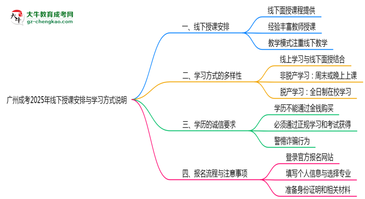 廣州成考2025年線下授課安排與學習方式說明思維導(dǎo)圖