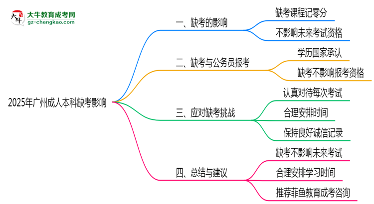 2025年廣州成人本科缺考是否影響后續(xù)報(bào)考資格思維導(dǎo)圖