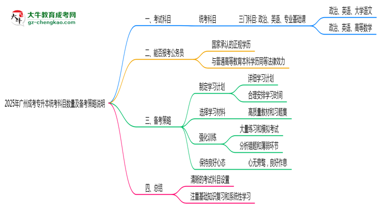 2025年廣州成考專升本統(tǒng)考科目數(shù)量及備考策略說明思維導(dǎo)圖