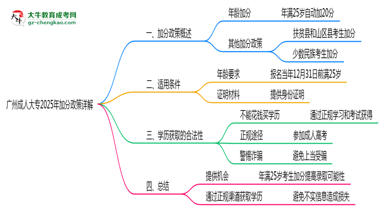 廣州成人大專2025年加分政策詳解（滿25歲自動加分）思維導(dǎo)圖