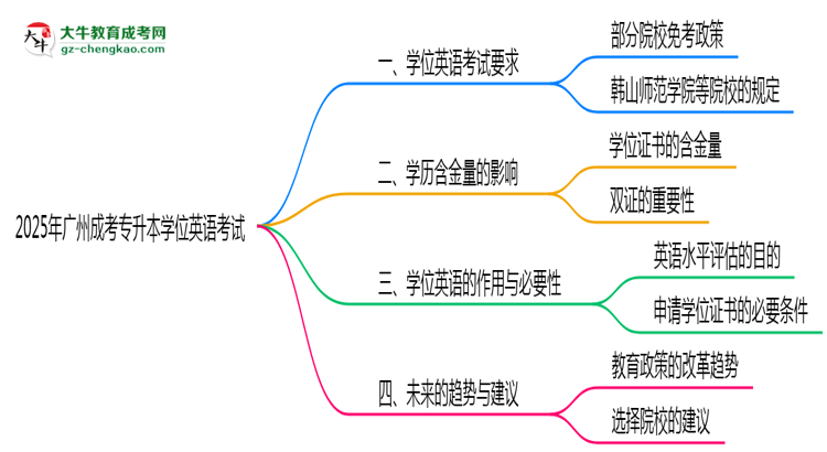 2025年廣州成考專升本學(xué)位英語考試是否必須參加思維導(dǎo)圖