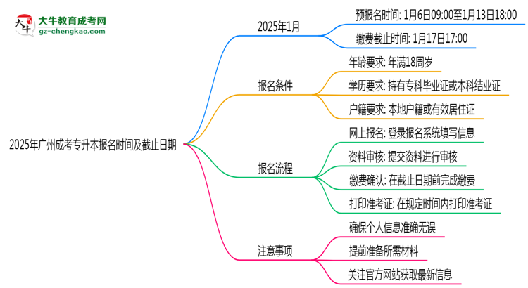 2025年廣州成考專升本報(bào)名時(shí)間及截止日期公告思維導(dǎo)圖