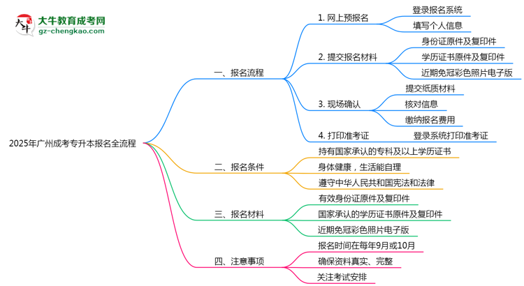 廣州2025年成考專升本報名全流程操作步驟圖文指引思維導(dǎo)圖