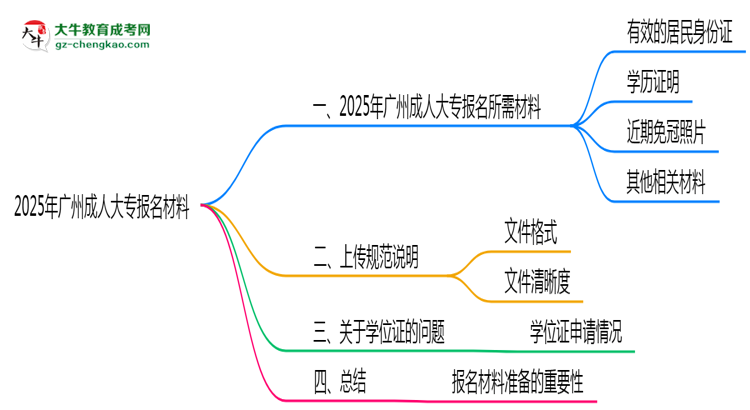 2025年報廣州成人大專需準備哪些材料(清單下載)思維導圖