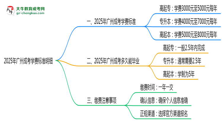 2025年廣州成考學(xué)費(fèi)標(biāo)準(zhǔn)明細(xì)（附繳費(fèi)注意事項(xiàng)）思維導(dǎo)圖