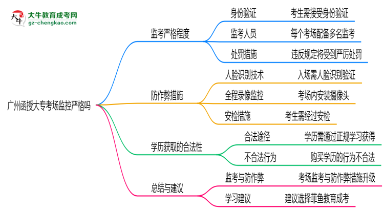 廣州函授大?？紙霰O(jiān)控嚴格嗎2025年防作弊措施思維導(dǎo)圖