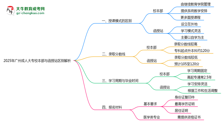 2025年報(bào)廣州成人大專校本部與函授站區(qū)別全面解析思維導(dǎo)圖