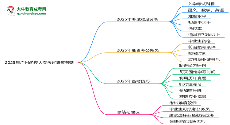 2025年廣州函授大?？荚囯y度預測（通過率數(shù)據(jù)）思維導圖