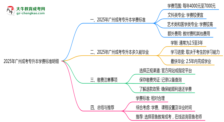 2025年廣州成考專升本學費標準明細（附繳費注意事項）思維導圖