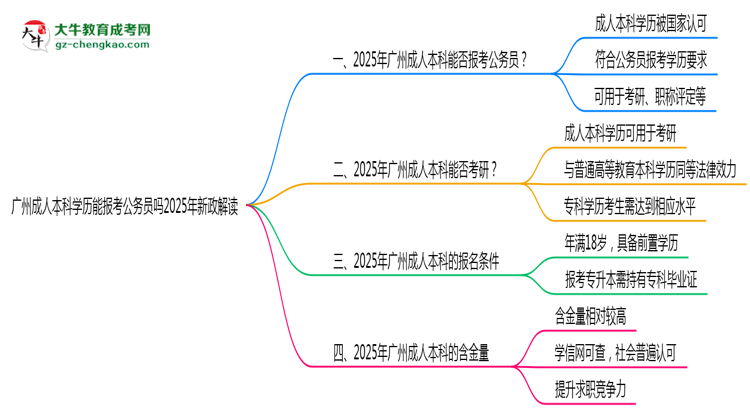 廣州成人本科學(xué)歷能報考公務(wù)員嗎2025年新政解讀思維導(dǎo)圖