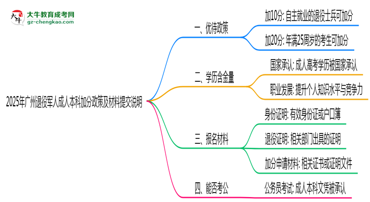 2025年廣州退役軍人成人本科加分政策及材料提交說明思維導圖