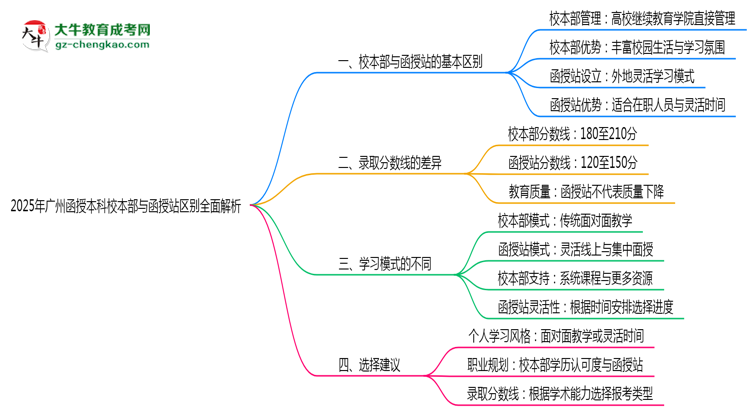 2025年報廣州函授本科校本部與函授站區(qū)別全面解析思維導圖