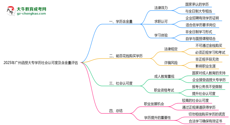 2025年廣州函授大專學歷社會認可度及含金量評估思維導圖