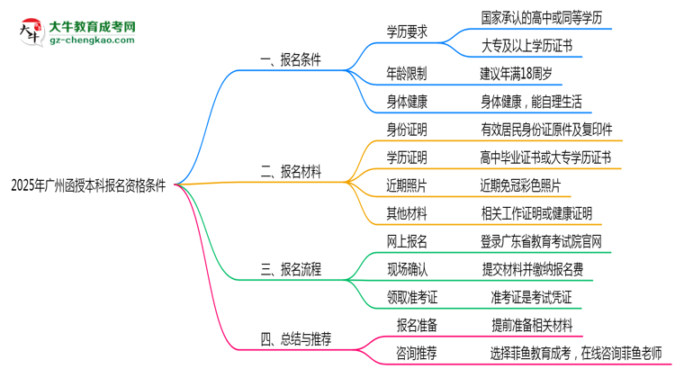 2025年廣州函授本科報(bào)名資格條件最新政策解讀思維導(dǎo)圖