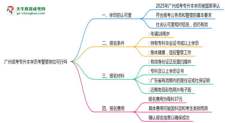 廣州成考專(zhuān)升本學(xué)歷考警察崗位可行嗎2025年新政思維導(dǎo)圖
