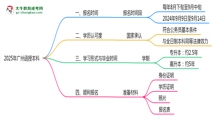 廣州函授本科全年可報(bào)名嗎2025年報(bào)考時(shí)段說(shuō)明思維導(dǎo)圖
