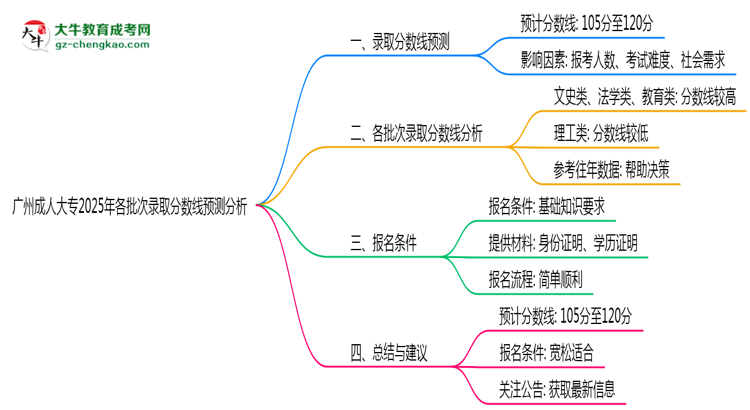 廣州成人大專2025年各批次錄取分數線預測分析思維導圖