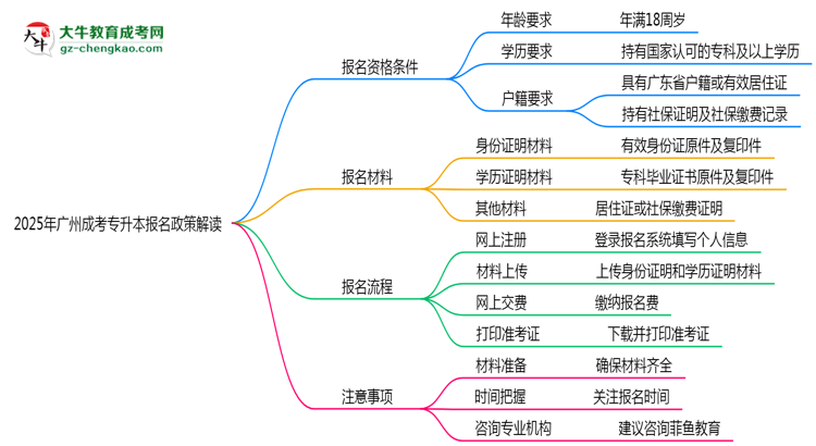 2025年廣州成考專升本報(bào)名資格條件最新政策解讀思維導(dǎo)圖