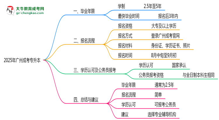 2025年廣州成考專升本最快畢業(yè)年限及拿證流程說明思維導圖
