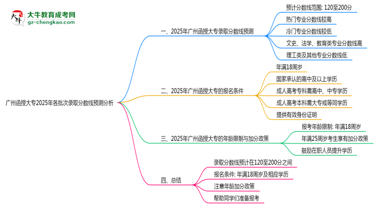 廣州函授大專(zhuān)2025年各批次錄取分?jǐn)?shù)線(xiàn)預(yù)測(cè)分析思維導(dǎo)圖